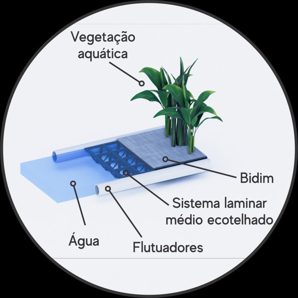 Diagrama explicativo de uma ilha flutuante com vegetação aquática, flutuadores, sistema laminar médio Ecotelhado e bidim.