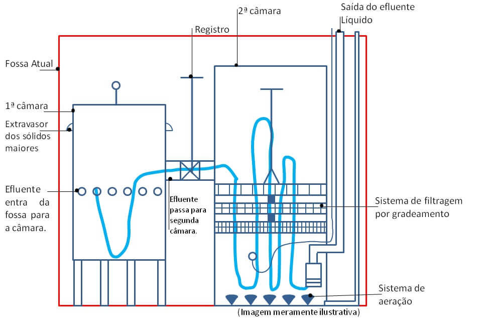 Fig 1: Imagem ilustrando funcionamento da primeira faze do tratamento e trajeto do efluente líquido.