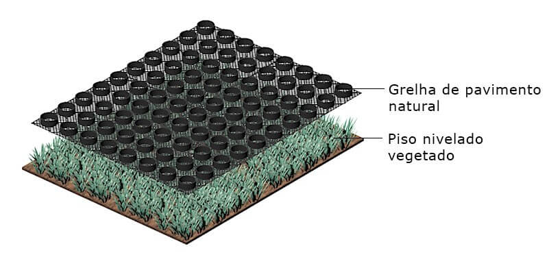 A estrutura do Ecopavimento com Grama da Ecotelhado evita poças de água e alagamentos.